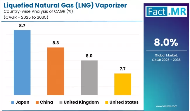 Liquefied Natural Gas (lng) Vaporizer Market Cagr Analysis By Country