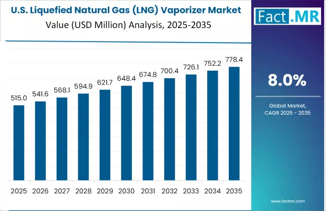 Liquefied Natural Gas (lng) Vaporizer Market Country Value Analysis
