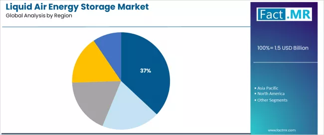 Liquid Air Energy Storage Market Analysis By Region Liquid Air Energy Storage Market Analysis By Region
