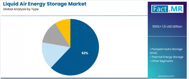 Liquid Air Energy Storage Market Analysis By Type Liquid Air Energy Storage Market Analysis By Type