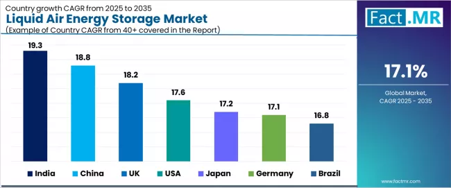 Liquid Air Energy Storage Market Cagr Analysis By Country Liquid Air Energy Storage Market Cagr Analysis By Country