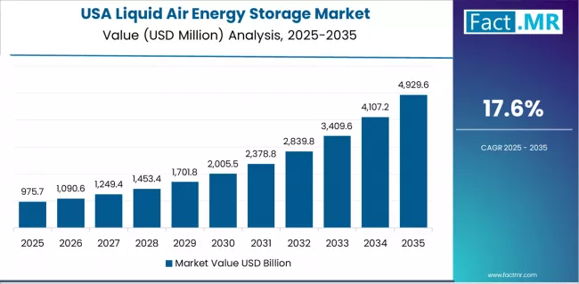 Liquid Air Energy Storage Market Country Value Analysis Liquid Air Energy Storage Market Country Value Analysis