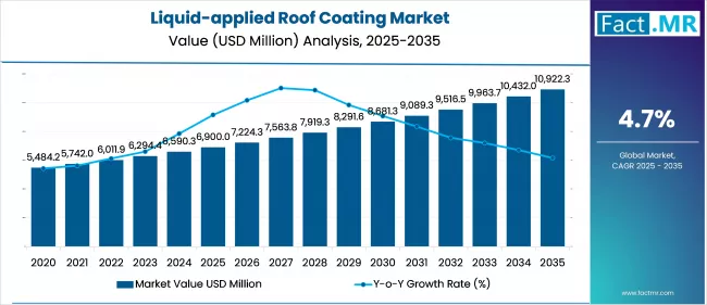 Liquid Applied Roof Coating Market Value Analysis