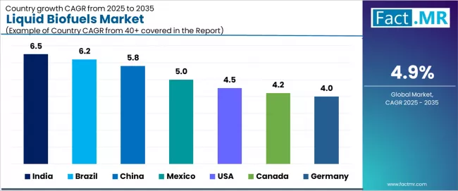 Liquid Biofuels Market Cagr Analysis By Country Liquid Biofuels Market Cagr Analysis By Country