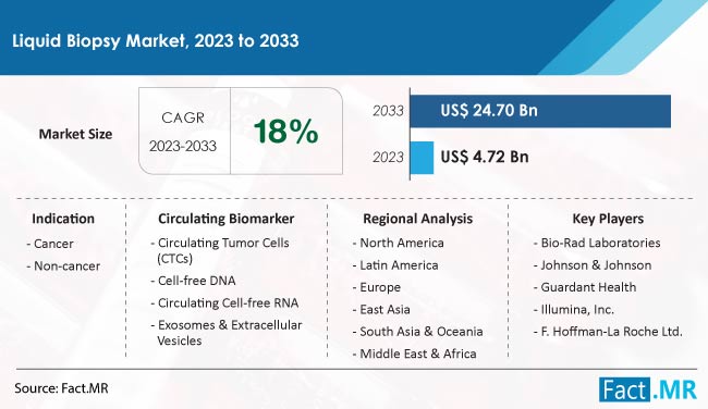 Liquid Biopsy Market Size, Share, Trends, Growth, Demand and Sales Forecast Report by Fact.MR