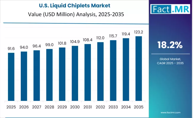 Liquid Chiplets Market Country Value Analysis