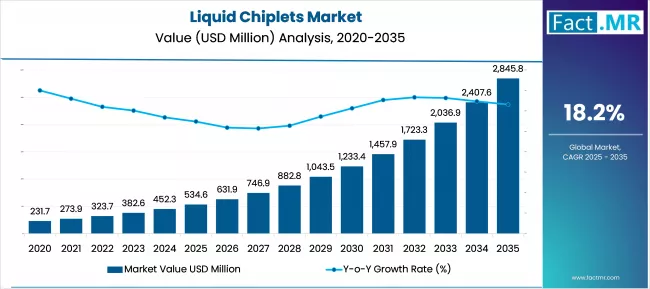 Liquid Chiplets Market Market Value Analysis