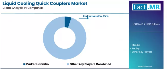 Liquid Cooling Quick Couplers Market Analysis By Company