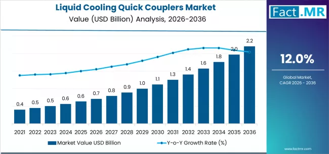 Liquid Cooling Quick Couplers Market Market Value Analysis