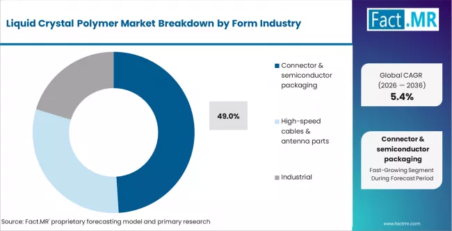 Liquid Crystal Polymer Market Analysis By Application
