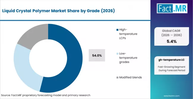 Liquid Crystal Polymer Market Analysis By Grade
