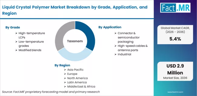 Liquid Crystal Polymer Market Breakdown By Grade, Application, And Region