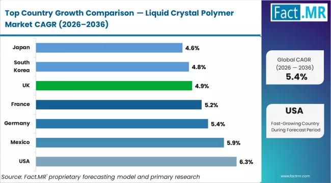 Liquid Crystal Polymer Market Cagr Analysis By Country