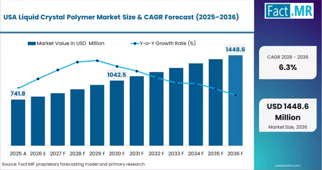 Liquid Crystal Polymer Market Country Value Analysis