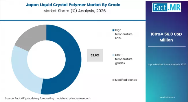Liquid Crystal Polymer Market Japan Market Share Analysis By Grade