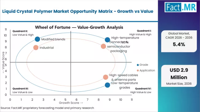 Liquid Crystal Polymer Market Opportunity Matrix Growth Vs Value
