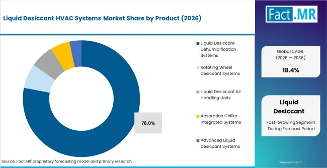 Liquid Desiccant Hvac Systems Market Analysis By Product Liquid Desiccant Hvac Systems Market Analysis By Product