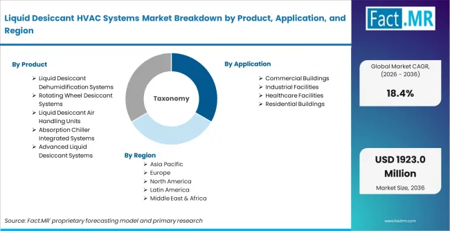 Liquid Desiccant Hvac Systems Market Breakdown By Product, Application, And Region Liquid Desiccant Hvac Systems Market Breakdown By Product, Application, And Region