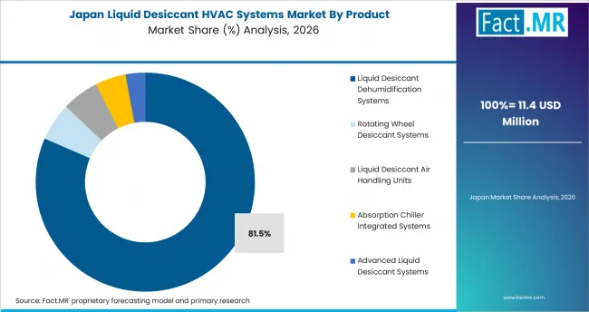 Liquid Desiccant Hvac Systems Market Japan Market Share Analysis By Product Liquid Desiccant Hvac Systems Market Japan Market Share Analysis By Product