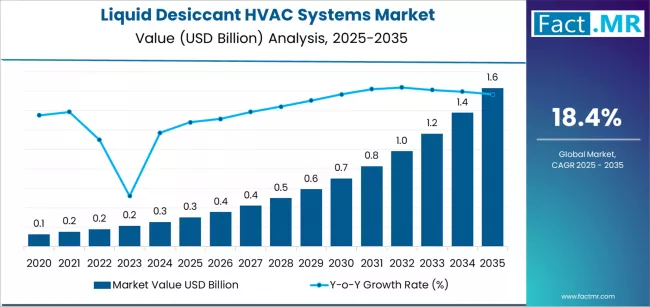 Liquid Desiccant Hvac Systems Market Market Value Analysis