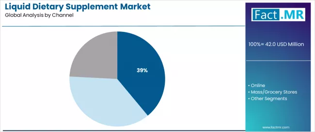 Liquid Dietary Supplement Market Analysis By Channel