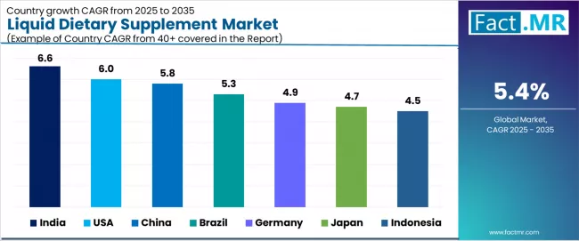 Liquid Dietary Supplement Market Cagr Analysis By Country