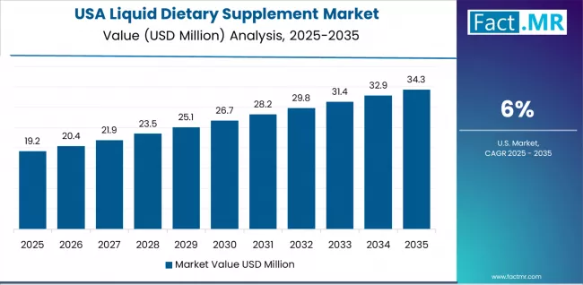 Liquid Dietary Supplement Market Country Value Analysis