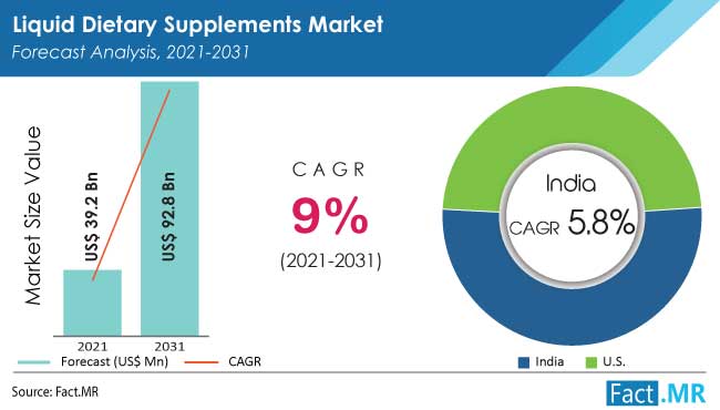 Liquid dietary supplements market forecast analysis by Fact.MR
