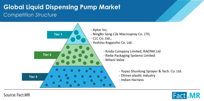 liquid dispensing pump market competition