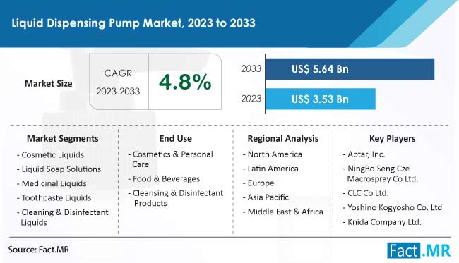 Liquid Dispensing Pump Market Size, Share, Trends, Growth, Demand and Sales Forecast Report by Fact.MR