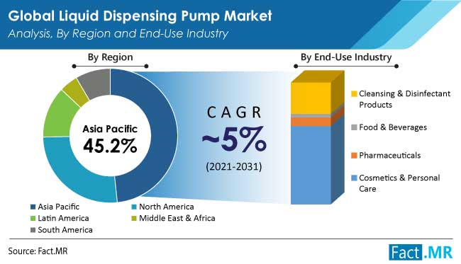 liquid dispensing pump market region