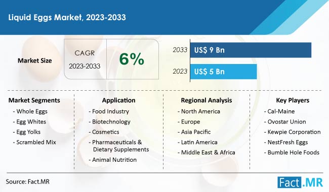 Liquid Eggs Market Forecast by Fact.MR