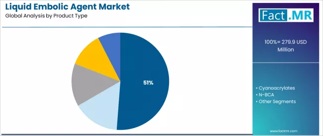 Liquid Embolic Agent Market Analysis By Product Type