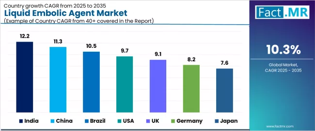 Liquid Embolic Agent Market Cagr Analysis By Country