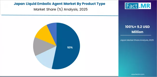 Liquid Embolic Agent Market Japan Market Share Analysis By Product Type