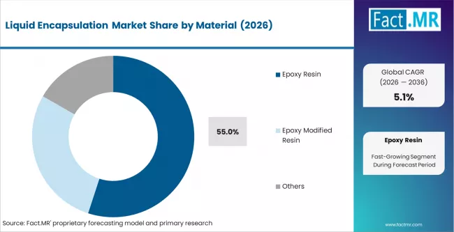 Liquid Encapsulation Market Analysis By Material