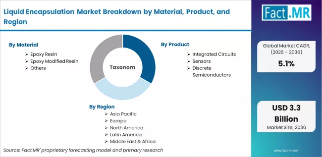 Liquid Encapsulation Market Breakdown By Material, Product, And Region