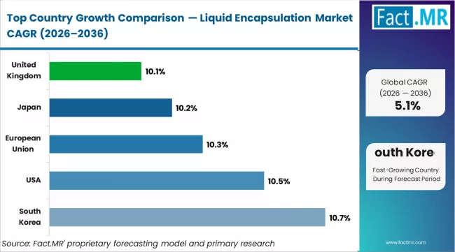 Liquid Encapsulation Market Cagr Analysis By Country