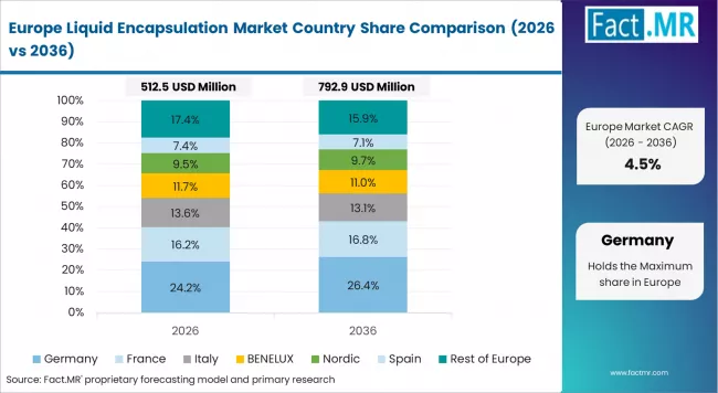 Liquid Encapsulation Market Europe Country Market Share Analysis, 2026 & 2036