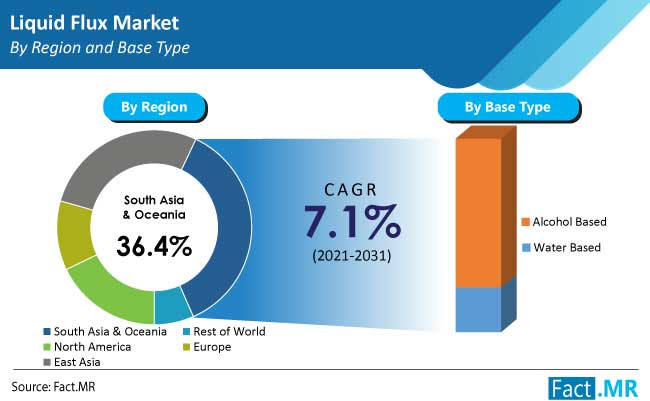 liquid flux market region