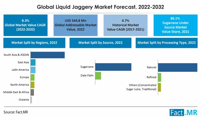 Liquid jaggery market forecast by Fact.MR
