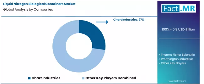 Liquid Nitrogen Biological Containers Market Analysis By Company