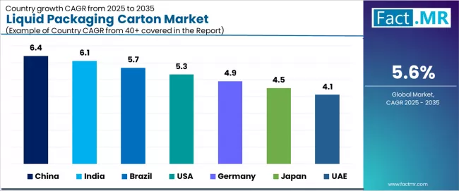 Liquid Packaging Carton Market Cagr Analysis By Country Liquid Packaging Carton Market Cagr Analysis By Country
