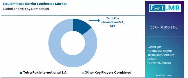 Liquid Phase Barrier Laminates Market Analysis By Company