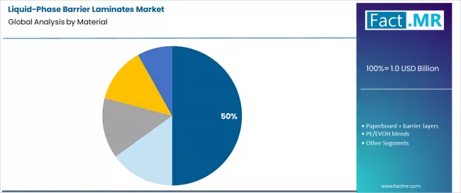 Liquid Phase Barrier Laminates Market Analysis By Material