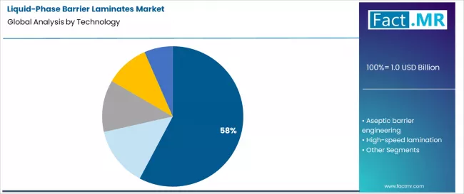 Liquid Phase Barrier Laminates Market Analysis By Technology