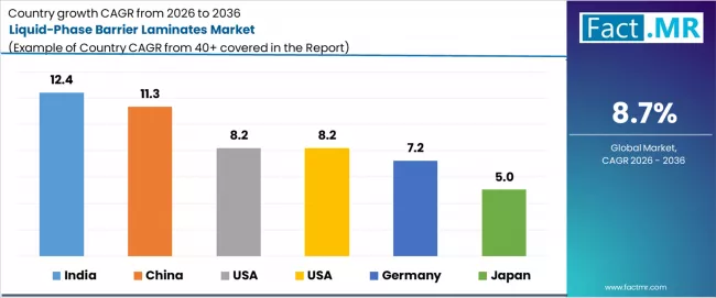 Liquid Phase Barrier Laminates Market Cagr Analysis By Country