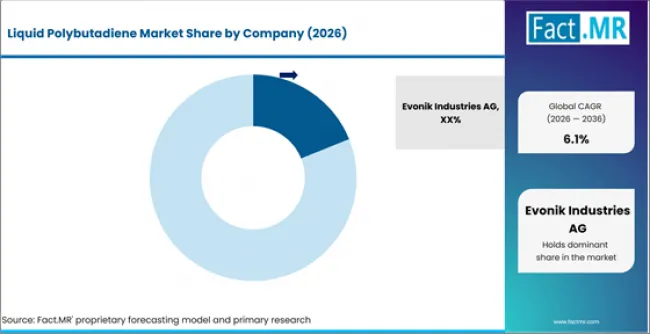 Liquid Polybutadiene Market Analysis By Company