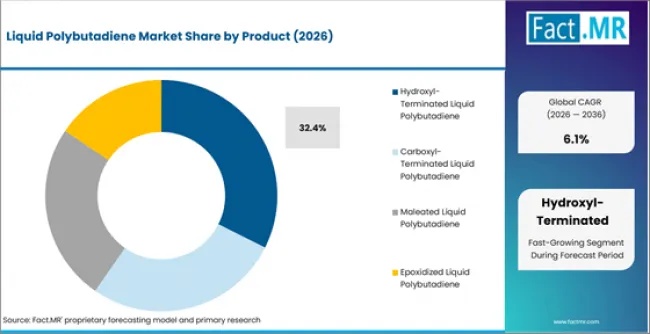 Liquid Polybutadiene Market Analysis By Product