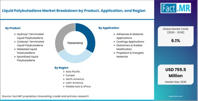 Liquid Polybutadiene Market Breakdown By Product, Application, And Region